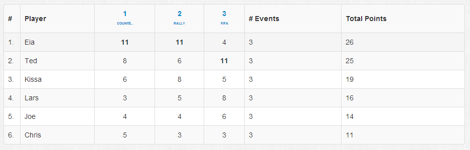 Nerdekveld: Results